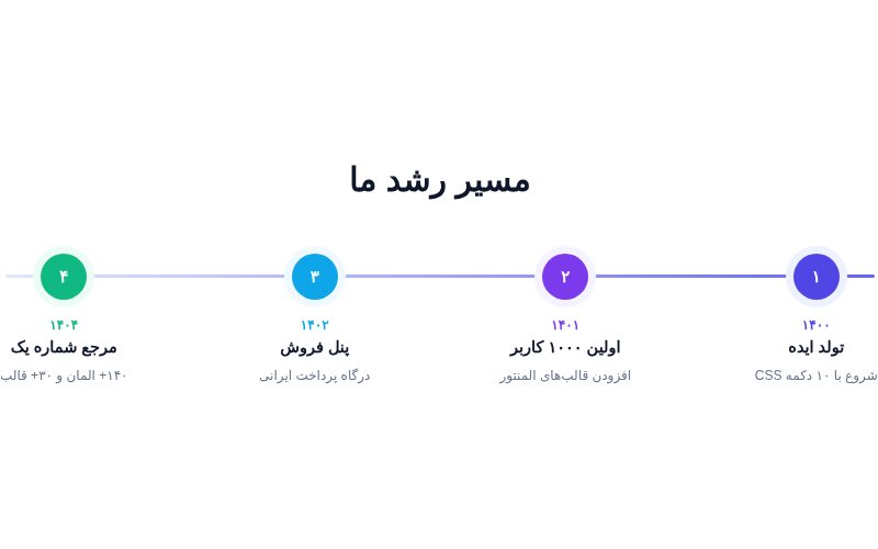 تایم‌لاین مسیر رشد